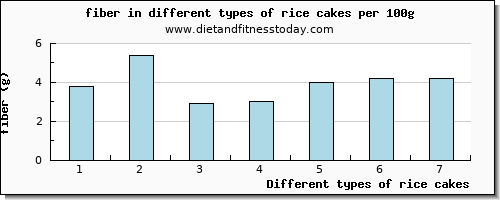 rice cakes fiber per 100g